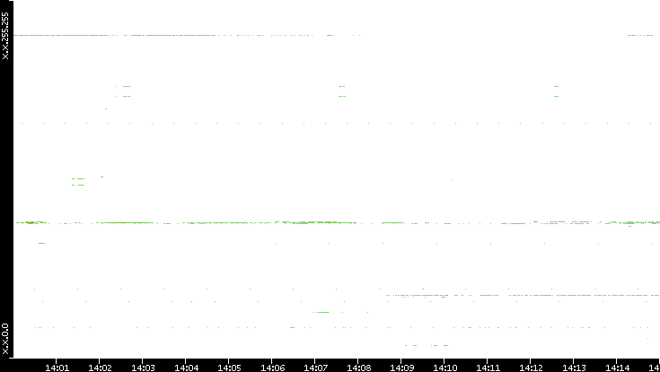 Src. IP vs. Time