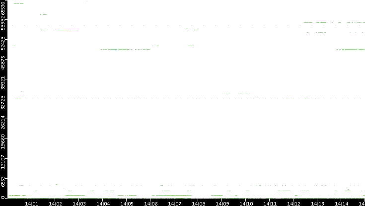 Src. Port vs. Time