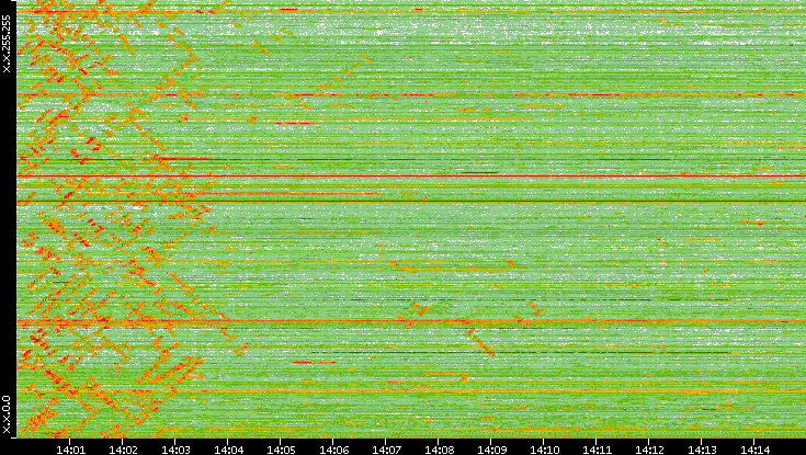Dest. IP vs. Time