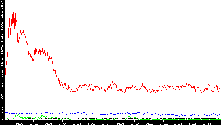 Nb. of Packets vs. Time