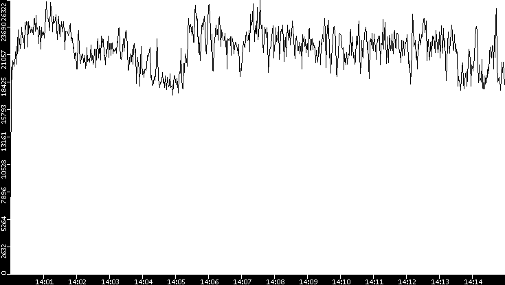 Throughput vs. Time