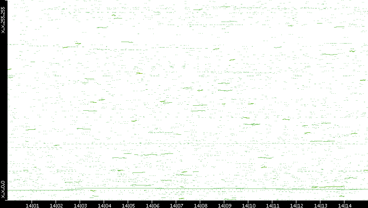 Dest. IP vs. Time