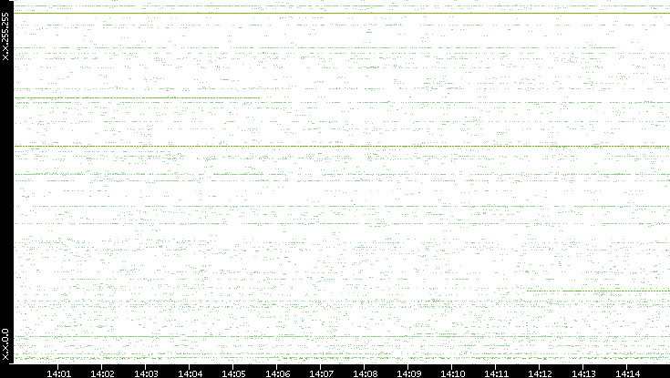 Src. IP vs. Time