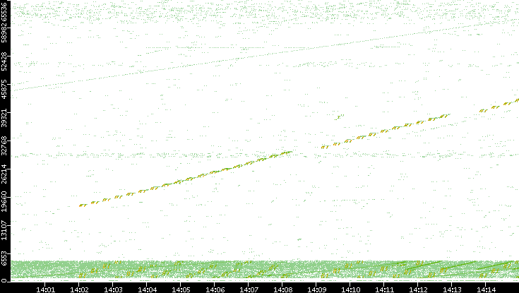 Src. Port vs. Time