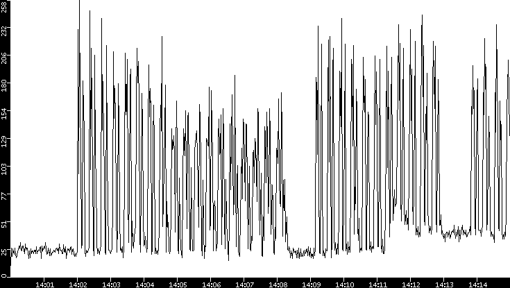 Throughput vs. Time