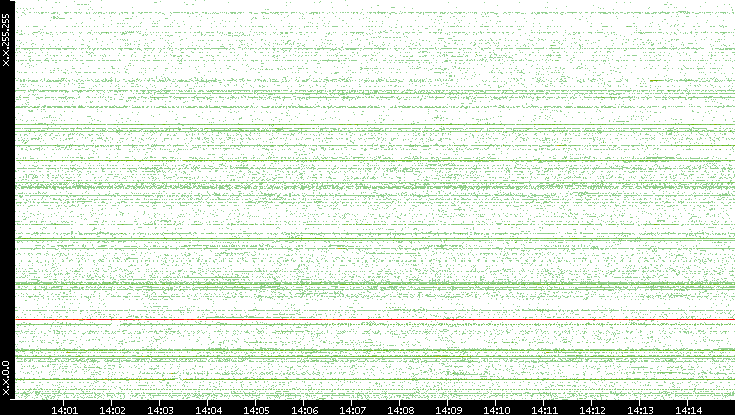Src. IP vs. Time