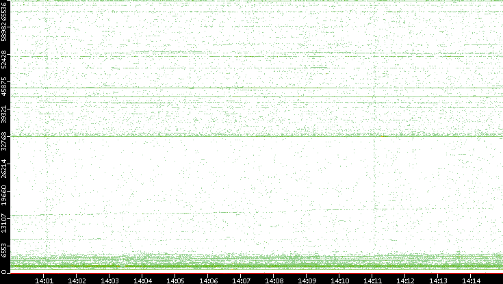 Src. Port vs. Time