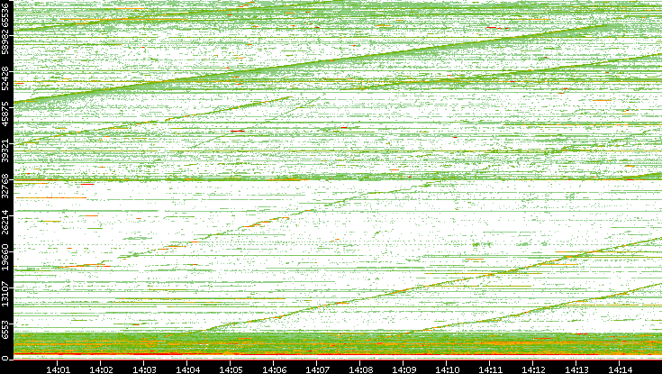 Src. Port vs. Time