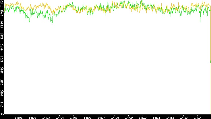 Entropy of Port vs. Time