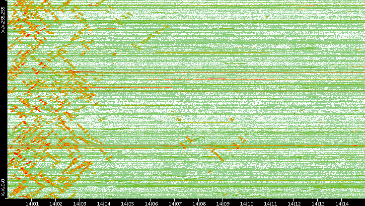Dest. IP vs. Time