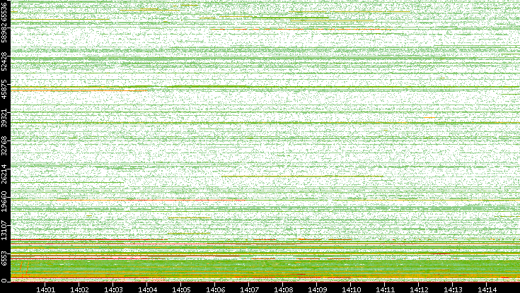 Dest. Port vs. Time