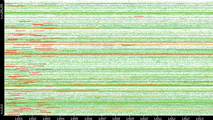 Src. IP vs. Time
