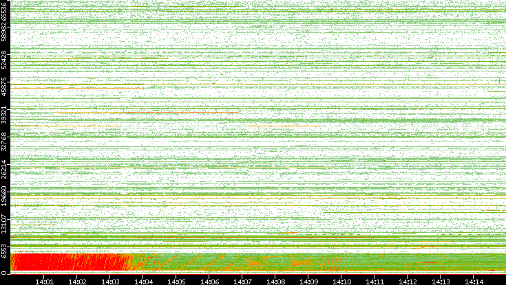 Src. Port vs. Time