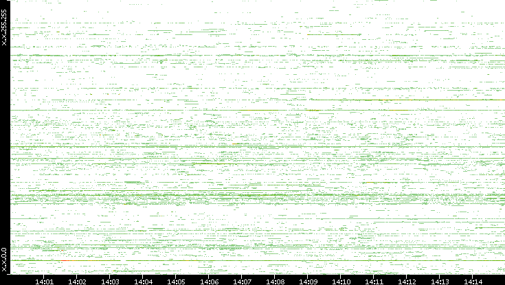 Src. IP vs. Time