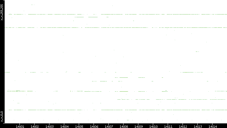 Dest. IP vs. Time