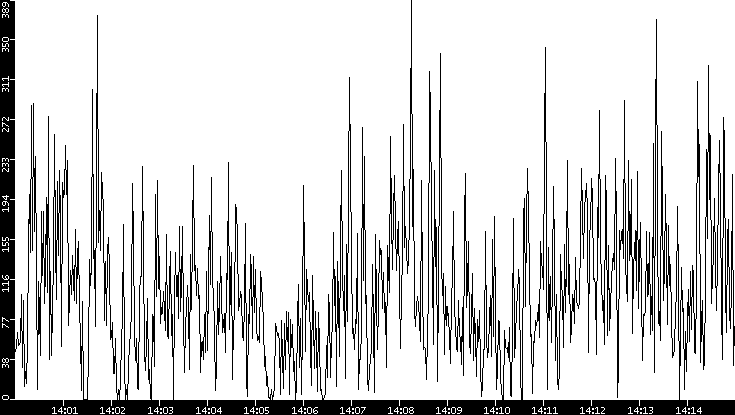 Throughput vs. Time