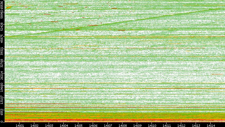 Dest. Port vs. Time