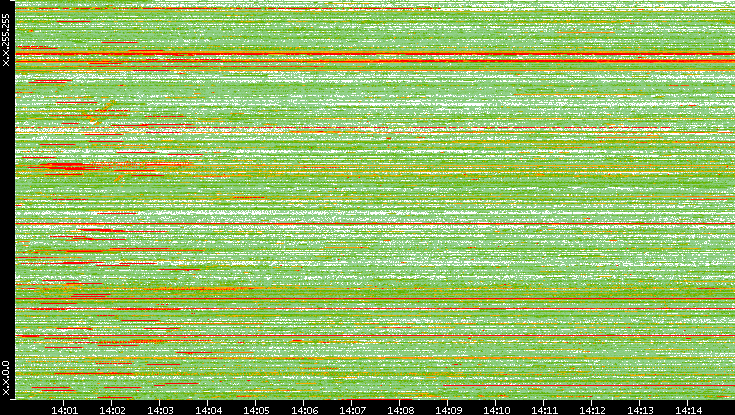 Src. IP vs. Time