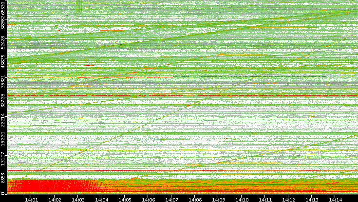 Src. Port vs. Time