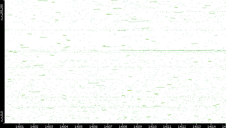 Dest. IP vs. Time