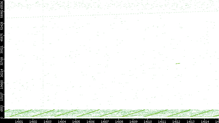 Src. Port vs. Time