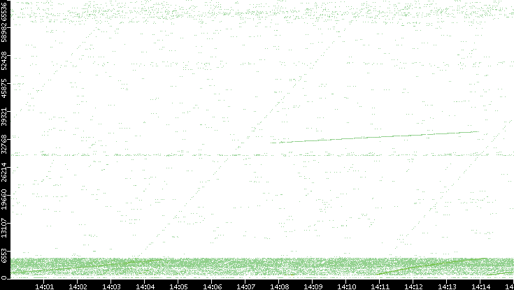 Src. Port vs. Time