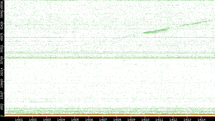 Dest. Port vs. Time