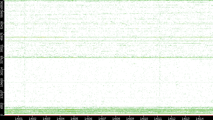 Src. Port vs. Time