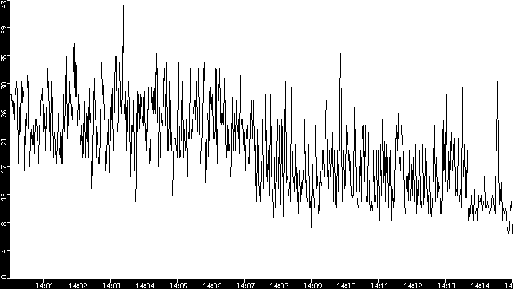 Throughput vs. Time