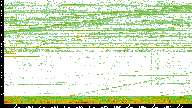 Src. Port vs. Time