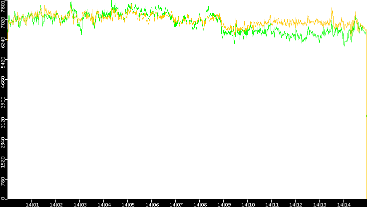 Entropy of Port vs. Time