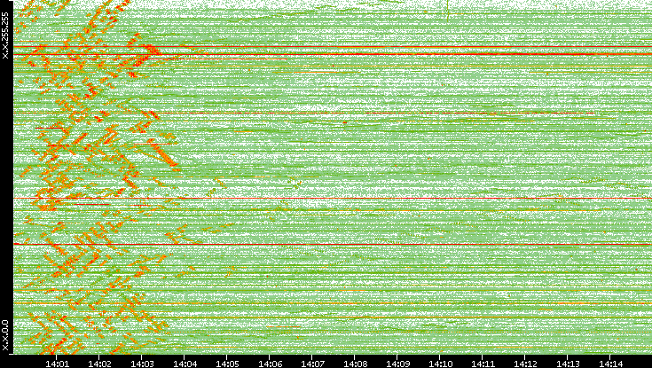 Dest. IP vs. Time