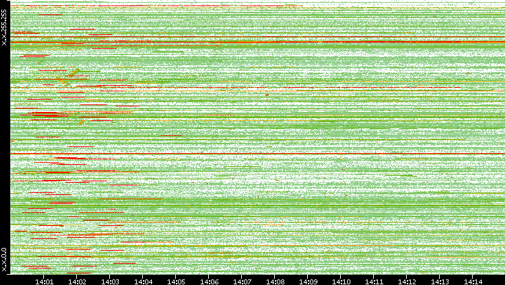 Src. IP vs. Time