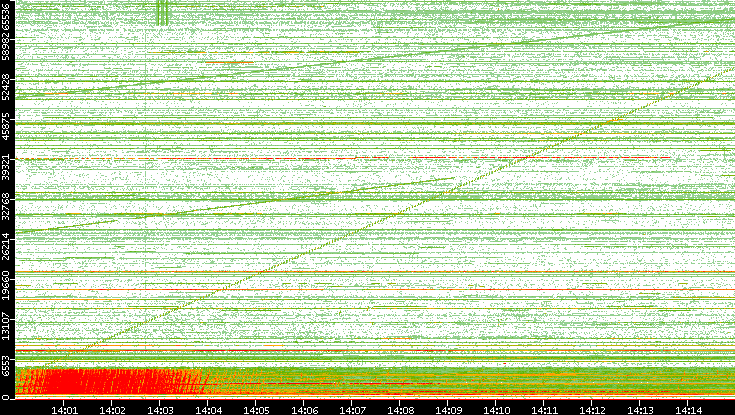 Src. Port vs. Time