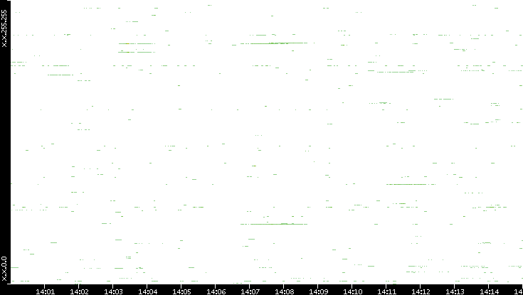 Dest. IP vs. Time