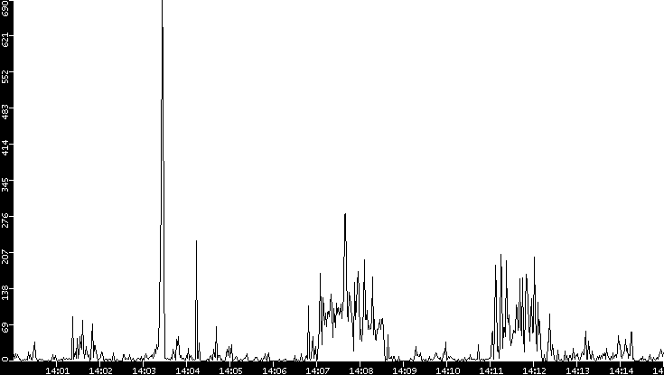 Throughput vs. Time