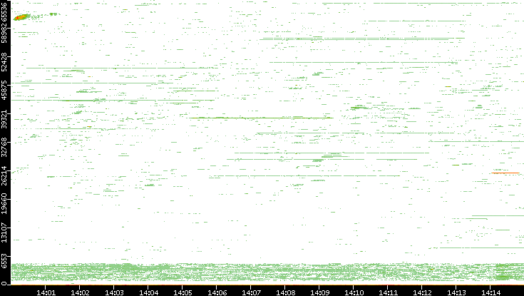 Dest. Port vs. Time
