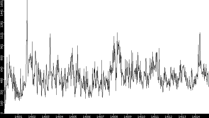Throughput vs. Time