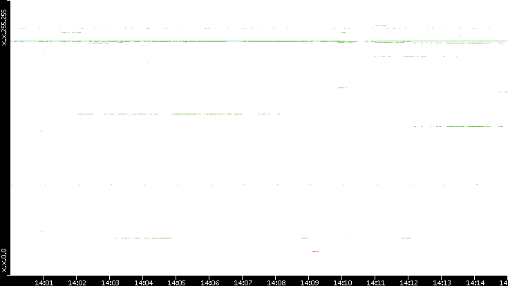 Src. IP vs. Time
