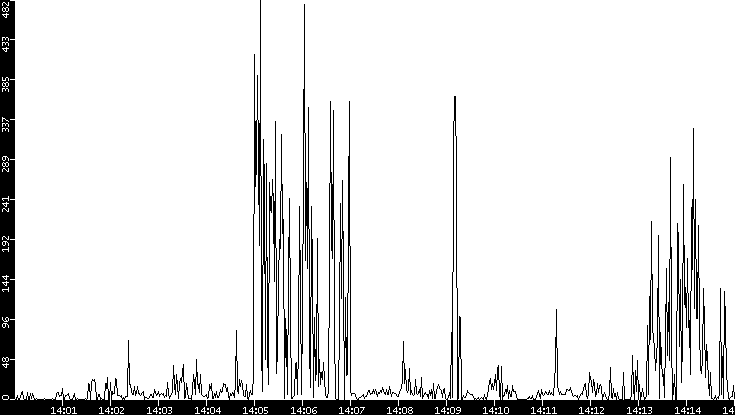 Throughput vs. Time