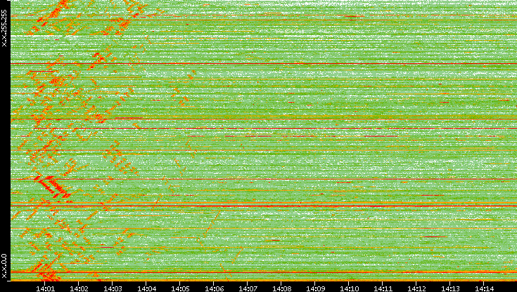 Dest. IP vs. Time