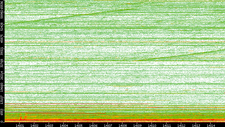 Dest. Port vs. Time