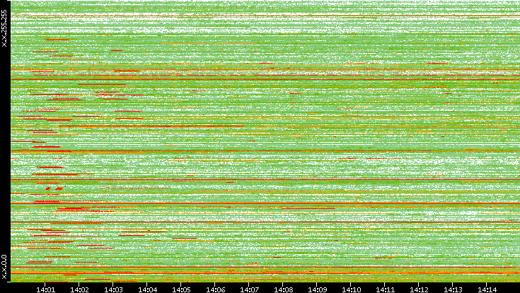 Src. IP vs. Time