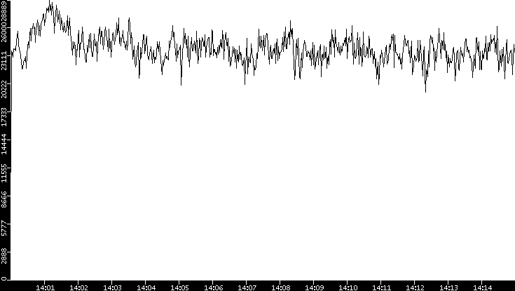Throughput vs. Time