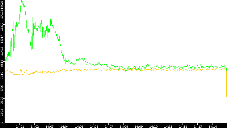 Entropy of Port vs. Time