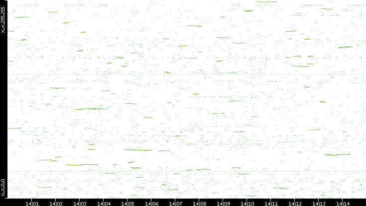 Dest. IP vs. Time