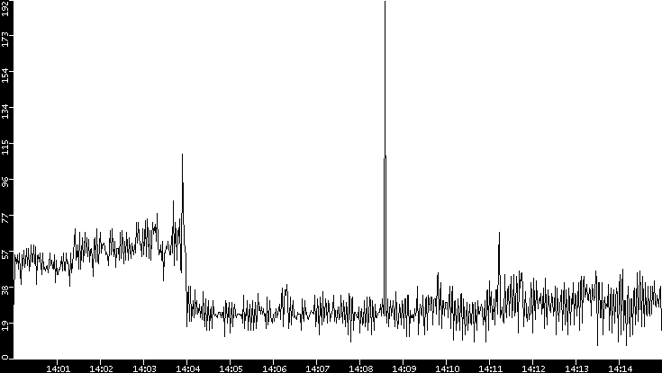 Throughput vs. Time