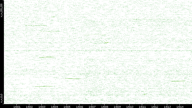 Dest. IP vs. Time