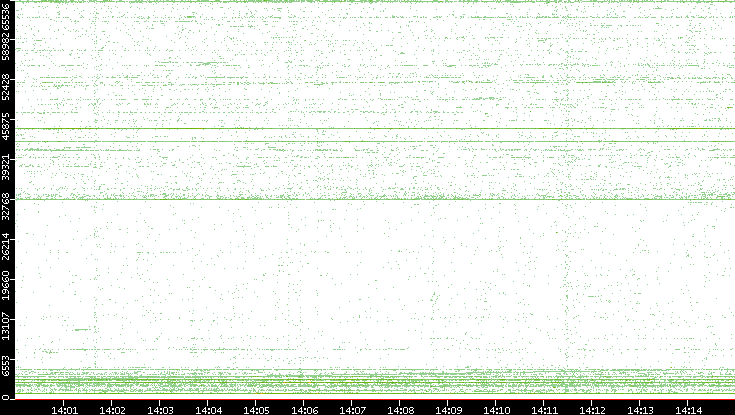Src. Port vs. Time