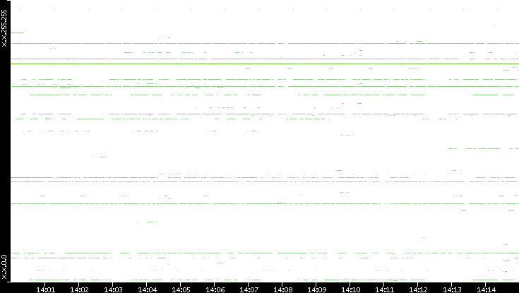 Dest. IP vs. Time
